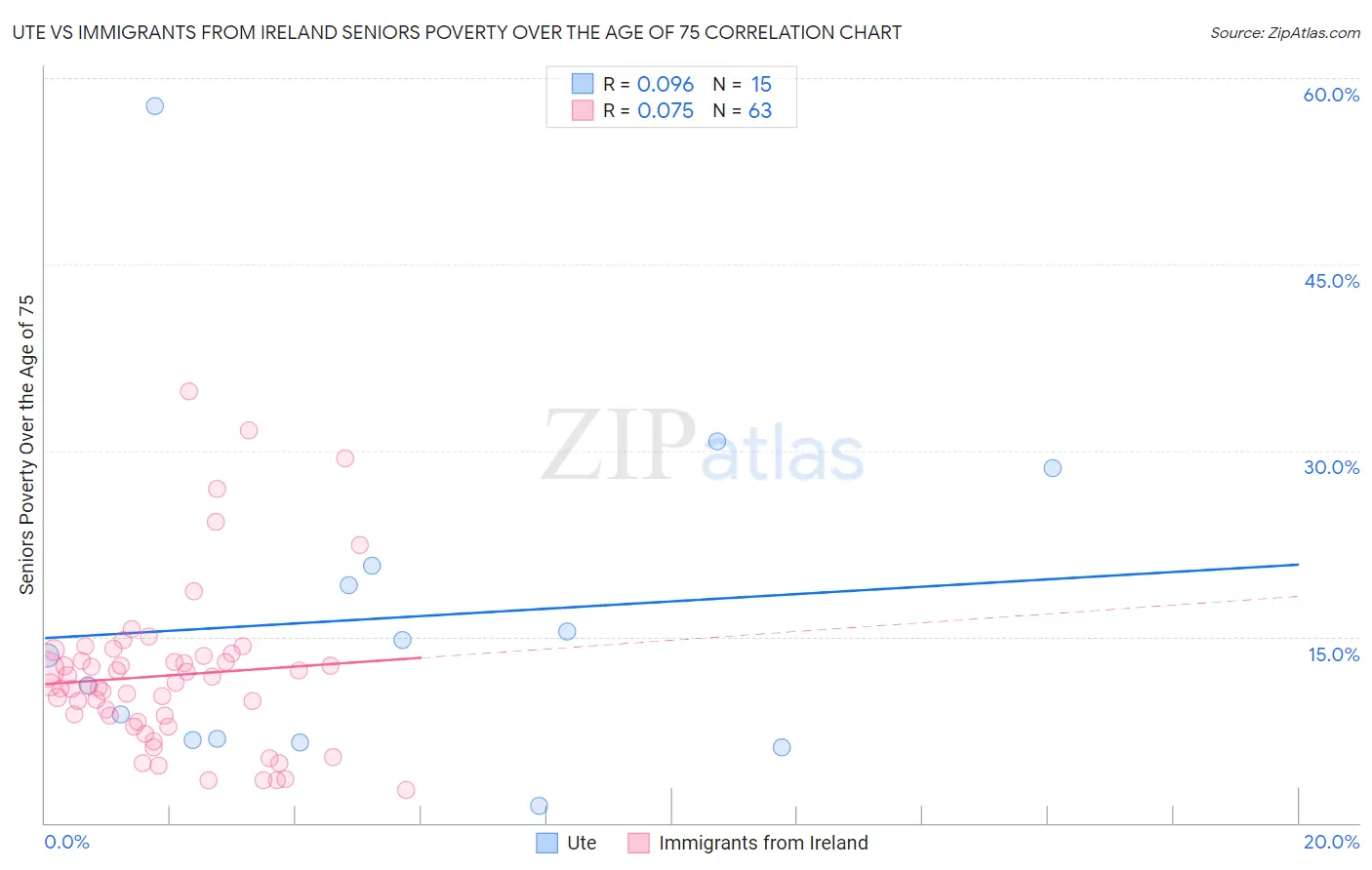 Ute vs Immigrants from Ireland Seniors Poverty Over the Age of 75