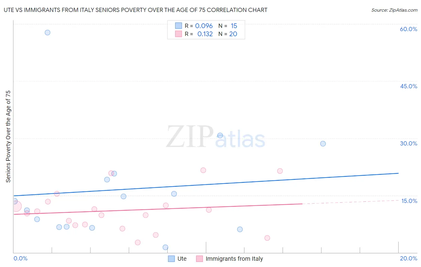 Ute vs Immigrants from Italy Seniors Poverty Over the Age of 75