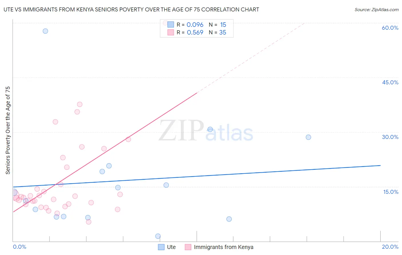 Ute vs Immigrants from Kenya Seniors Poverty Over the Age of 75