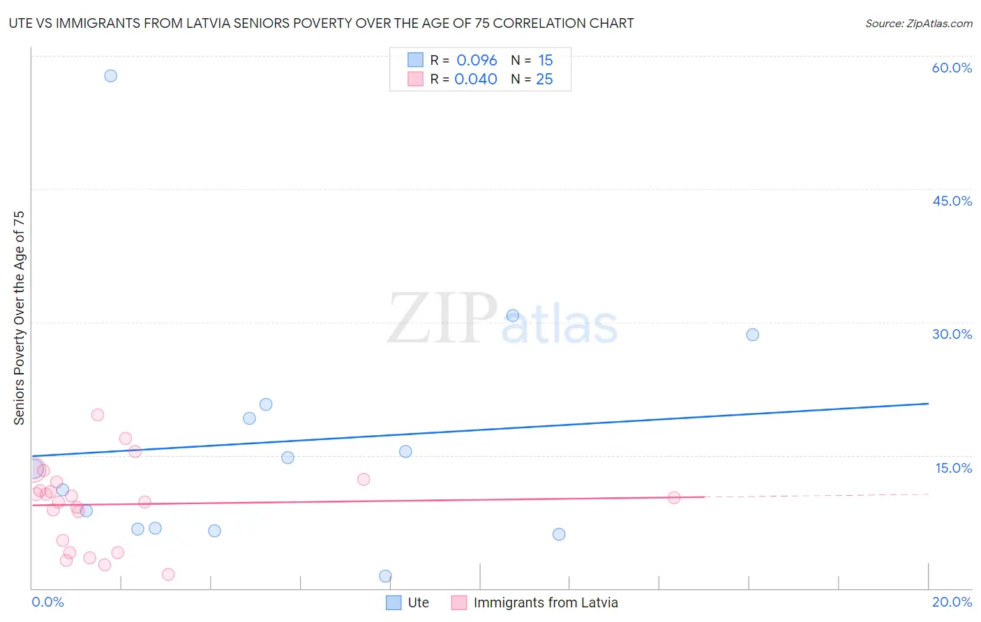 Ute vs Immigrants from Latvia Seniors Poverty Over the Age of 75