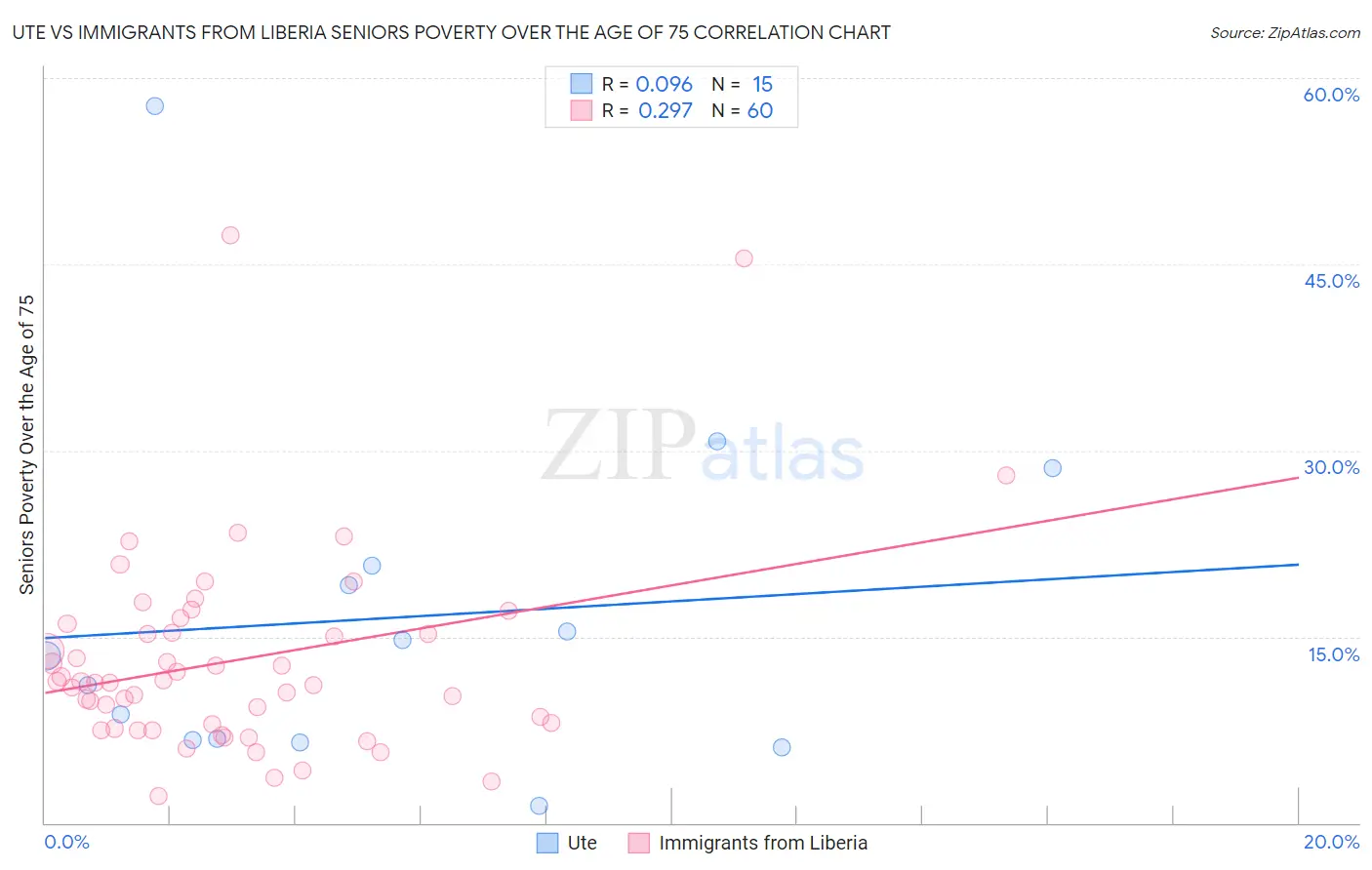 Ute vs Immigrants from Liberia Seniors Poverty Over the Age of 75