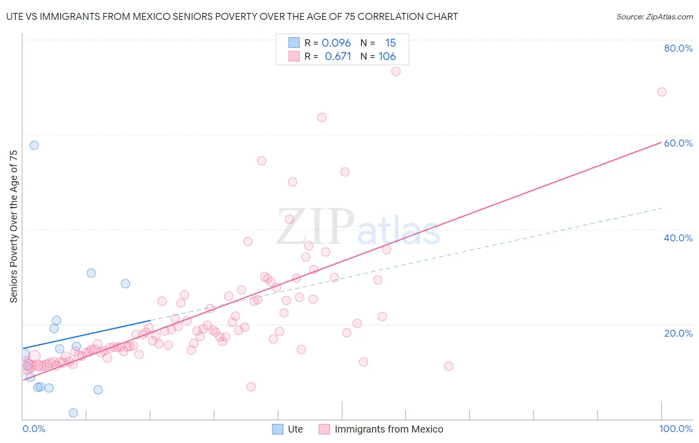 Ute vs Immigrants from Mexico Seniors Poverty Over the Age of 75