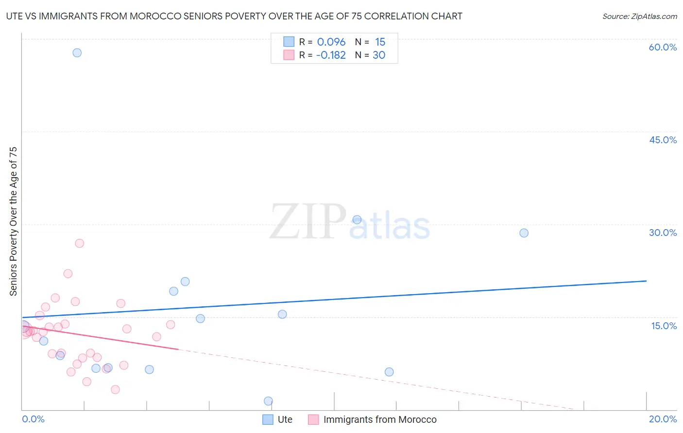 Ute vs Immigrants from Morocco Seniors Poverty Over the Age of 75