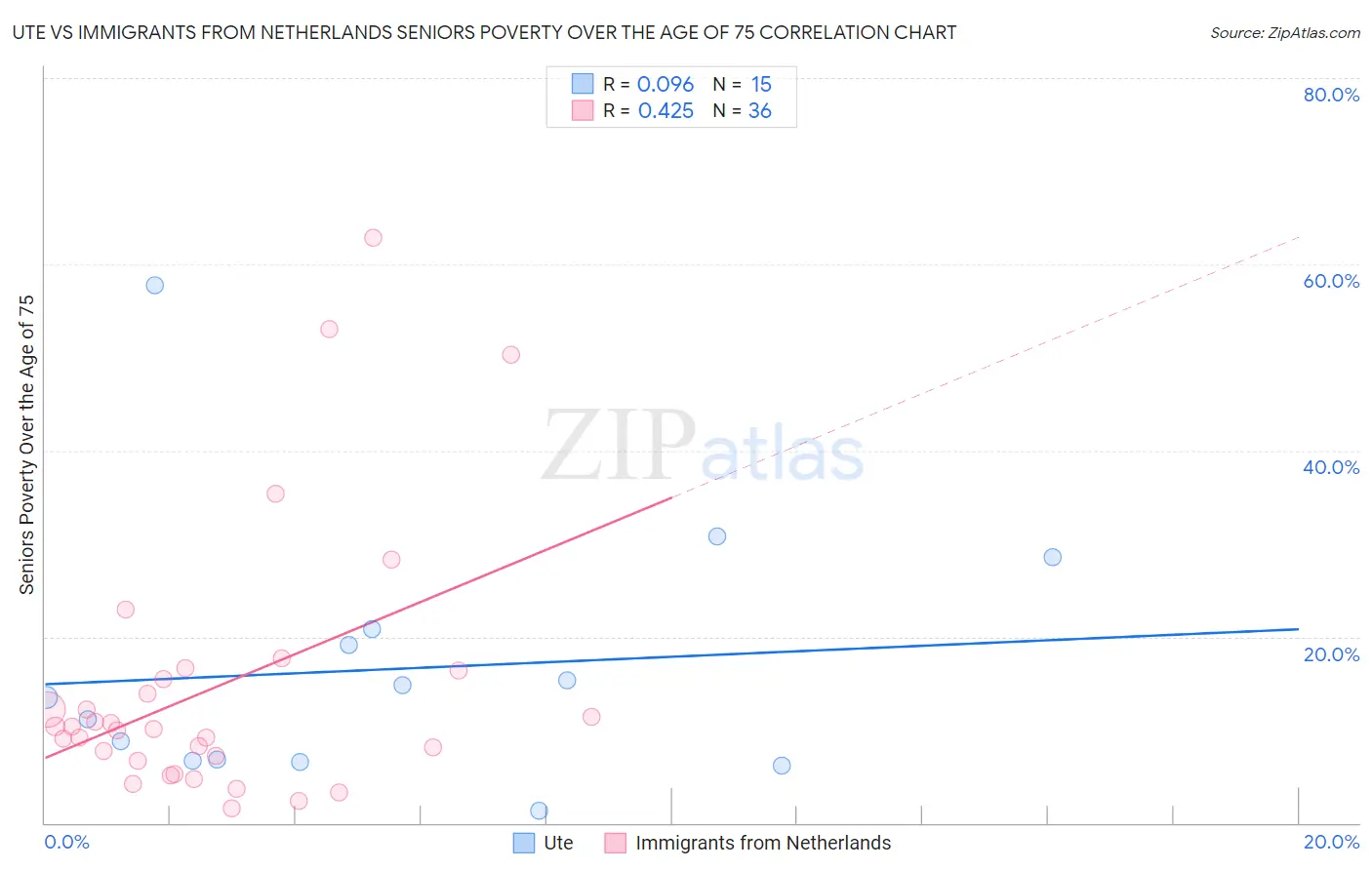 Ute vs Immigrants from Netherlands Seniors Poverty Over the Age of 75
