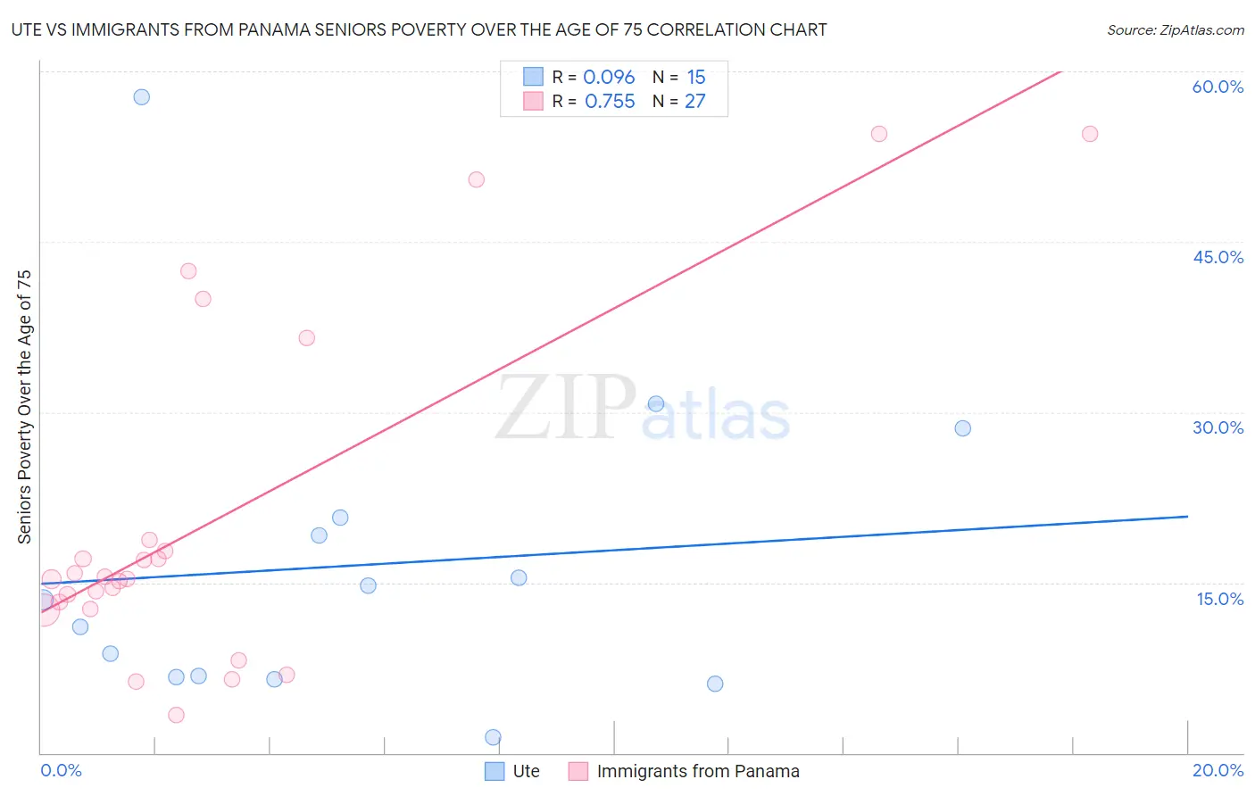 Ute vs Immigrants from Panama Seniors Poverty Over the Age of 75