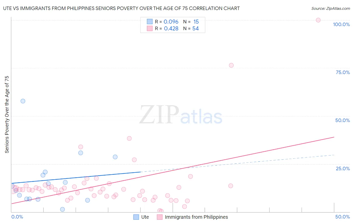 Ute vs Immigrants from Philippines Seniors Poverty Over the Age of 75