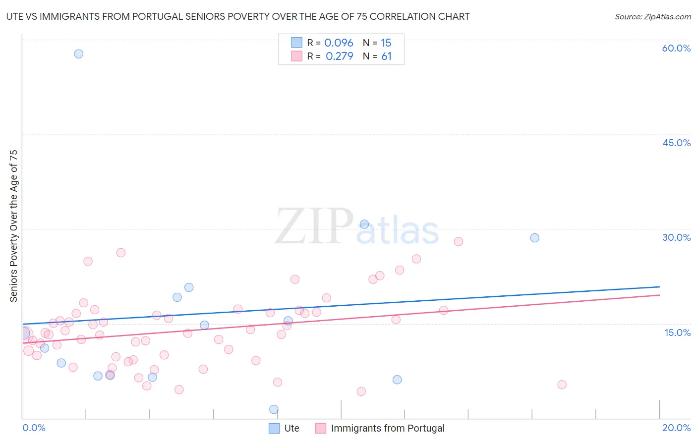 Ute vs Immigrants from Portugal Seniors Poverty Over the Age of 75