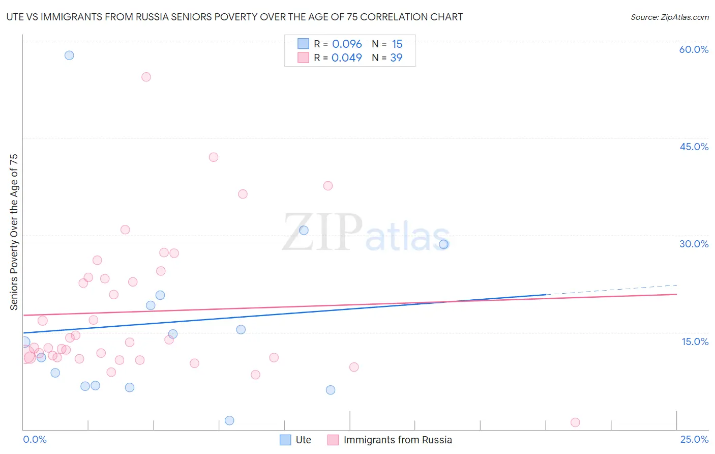 Ute vs Immigrants from Russia Seniors Poverty Over the Age of 75
