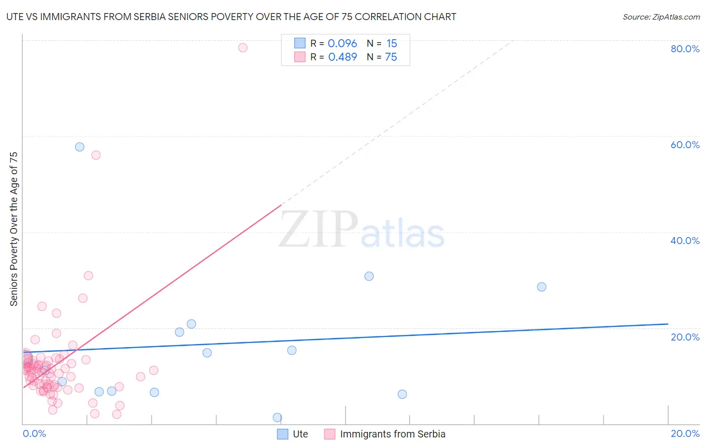 Ute vs Immigrants from Serbia Seniors Poverty Over the Age of 75