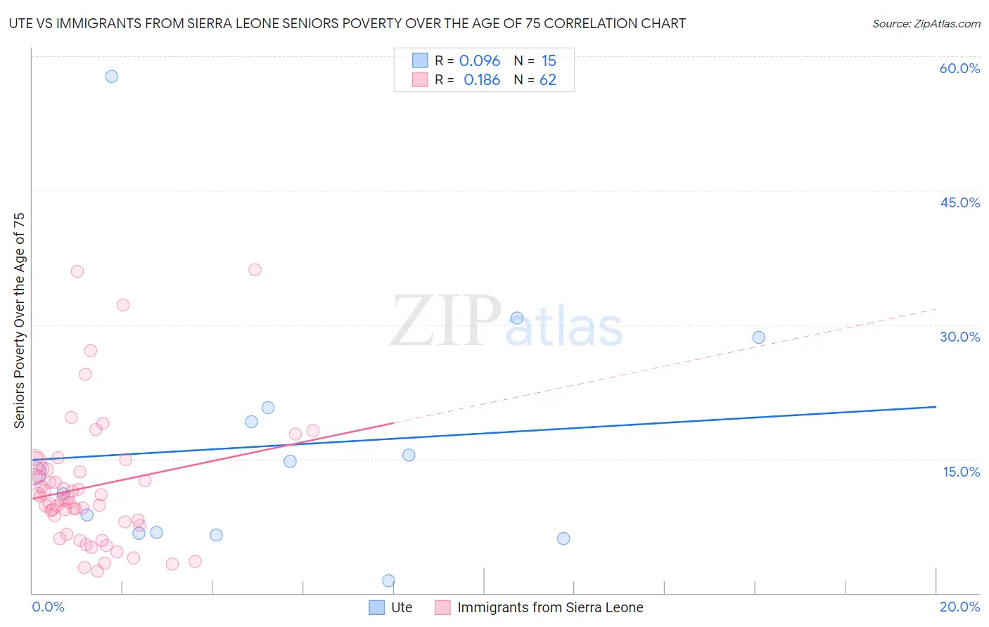 Ute vs Immigrants from Sierra Leone Seniors Poverty Over the Age of 75