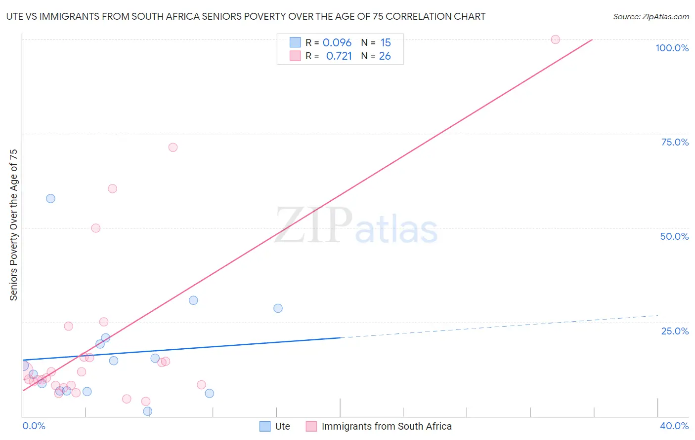 Ute vs Immigrants from South Africa Seniors Poverty Over the Age of 75