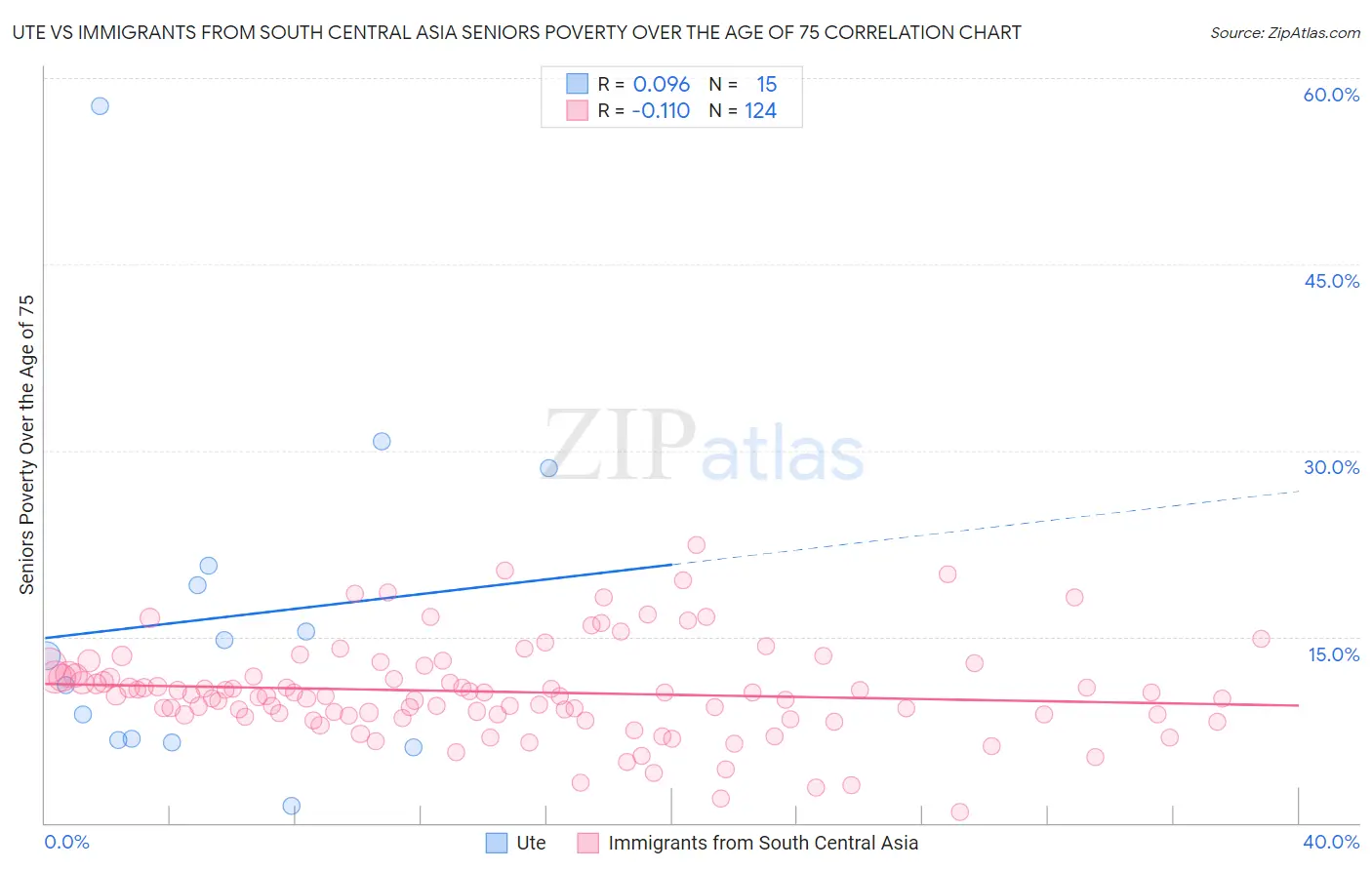 Ute vs Immigrants from South Central Asia Seniors Poverty Over the Age of 75