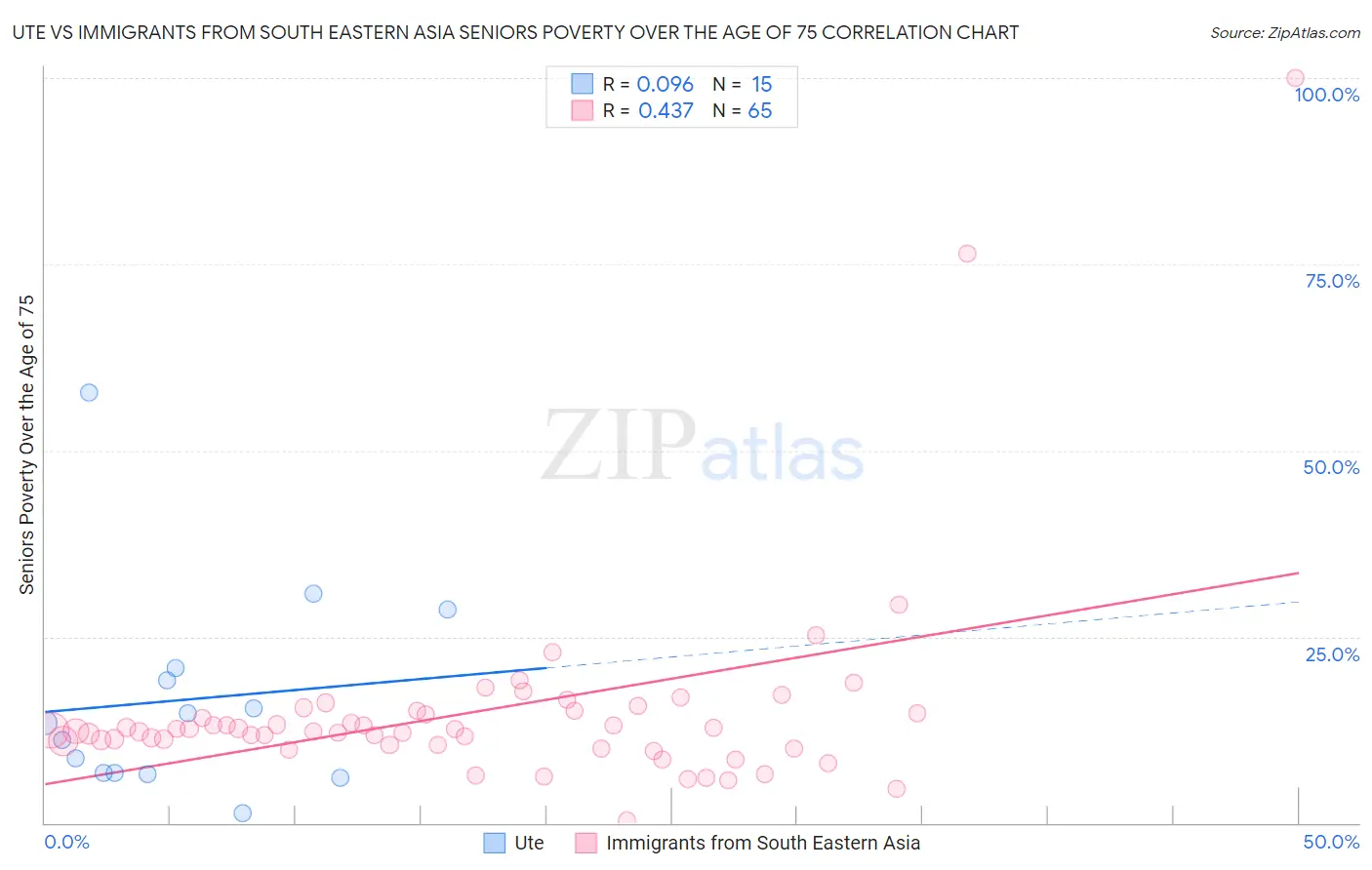 Ute vs Immigrants from South Eastern Asia Seniors Poverty Over the Age of 75