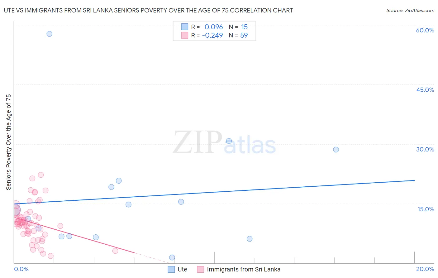 Ute vs Immigrants from Sri Lanka Seniors Poverty Over the Age of 75