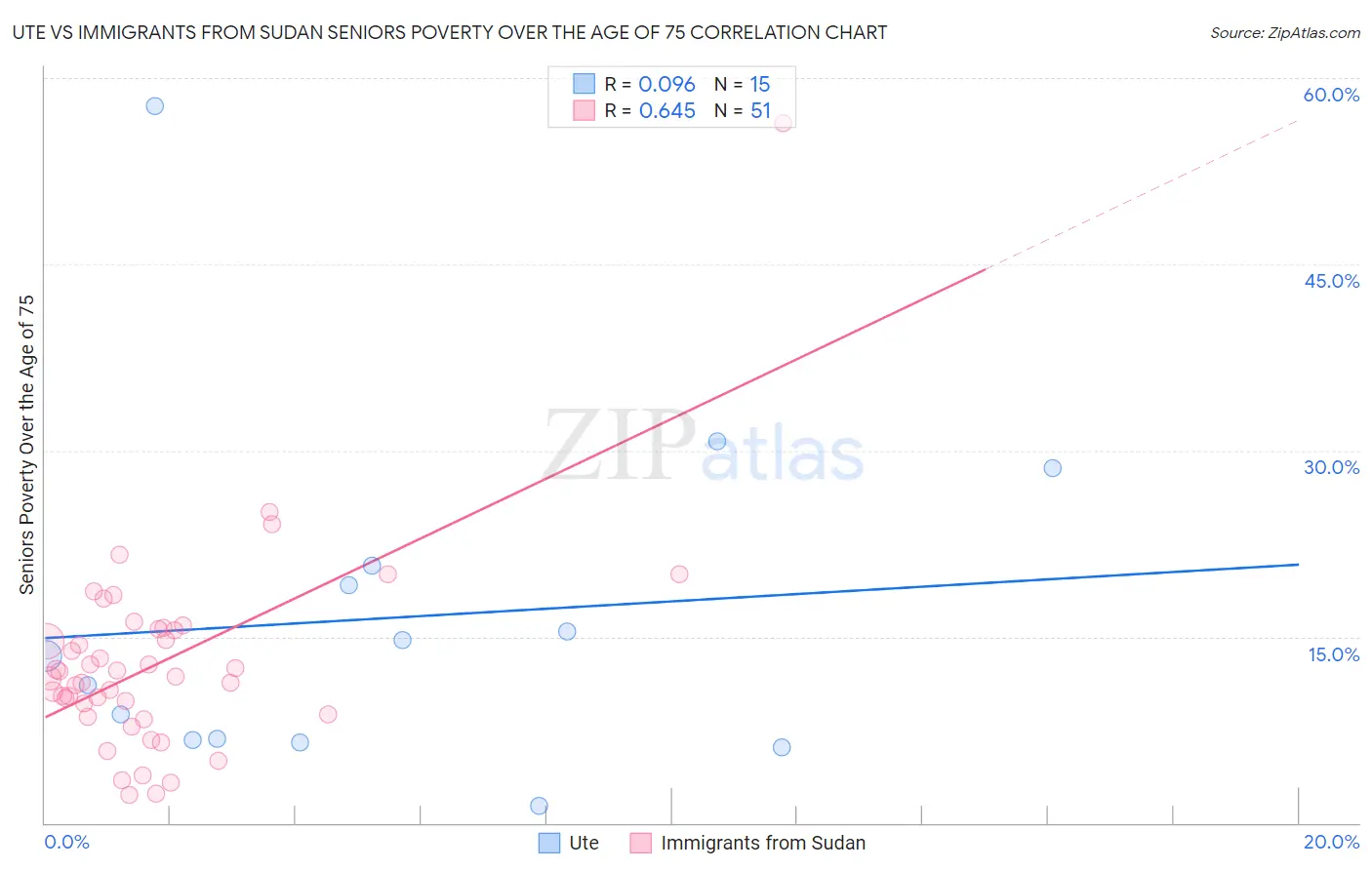 Ute vs Immigrants from Sudan Seniors Poverty Over the Age of 75