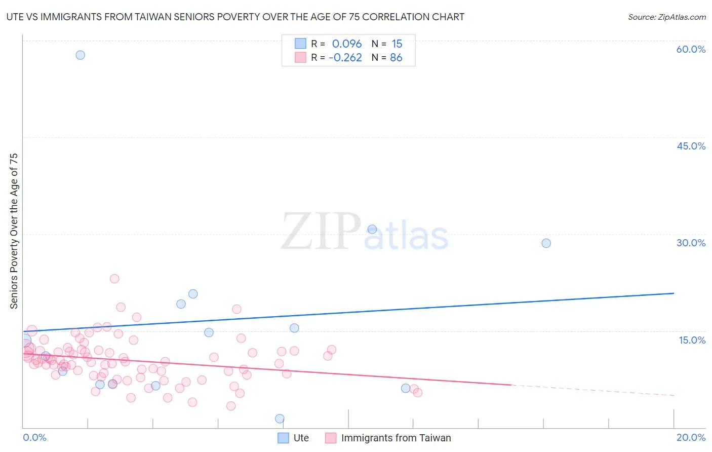 Ute vs Immigrants from Taiwan Seniors Poverty Over the Age of 75