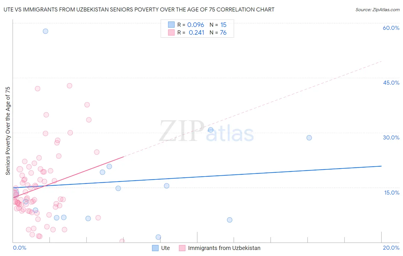 Ute vs Immigrants from Uzbekistan Seniors Poverty Over the Age of 75