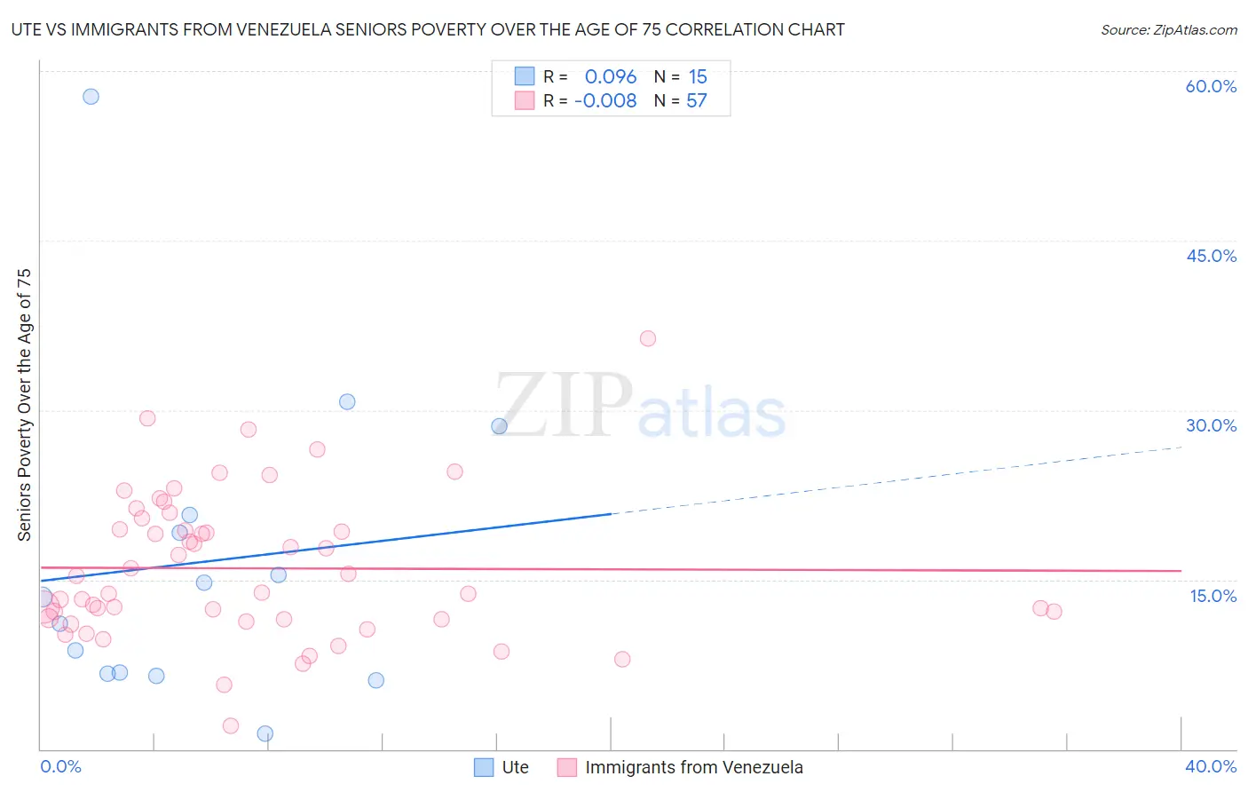 Ute vs Immigrants from Venezuela Seniors Poverty Over the Age of 75