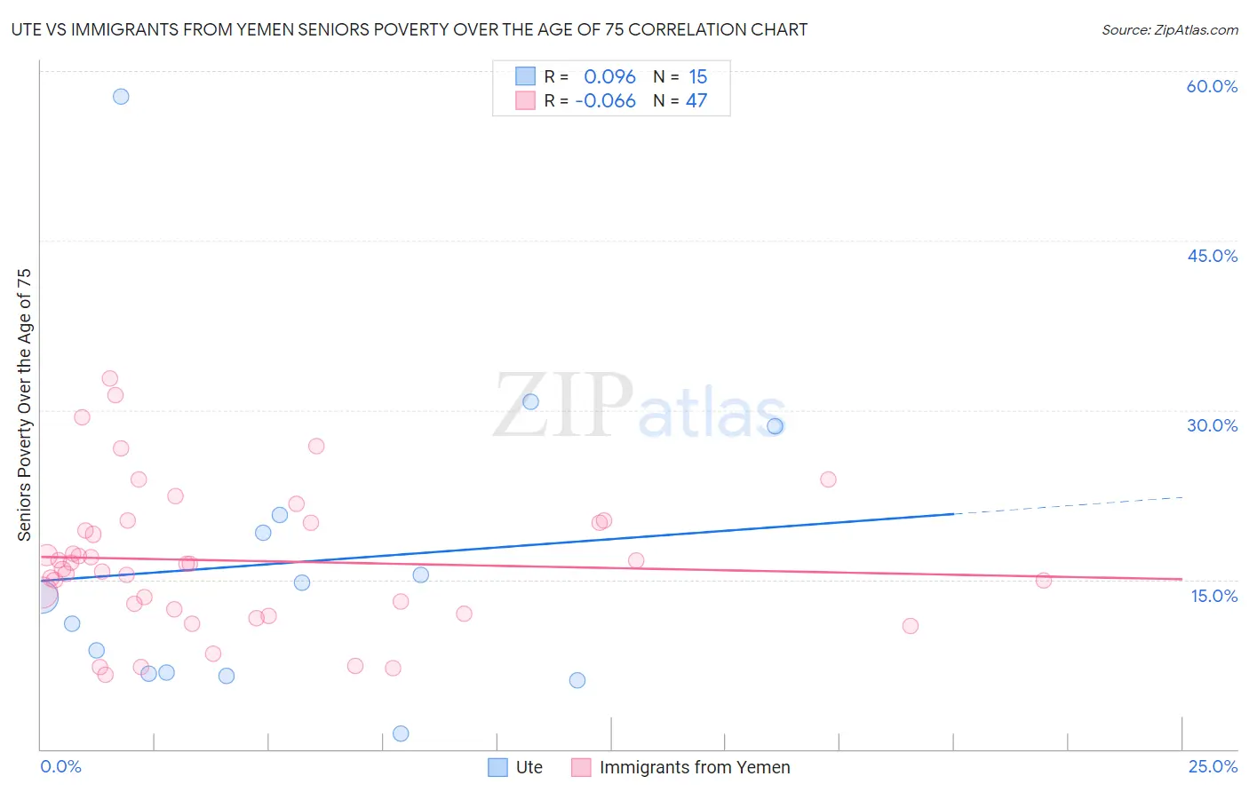 Ute vs Immigrants from Yemen Seniors Poverty Over the Age of 75