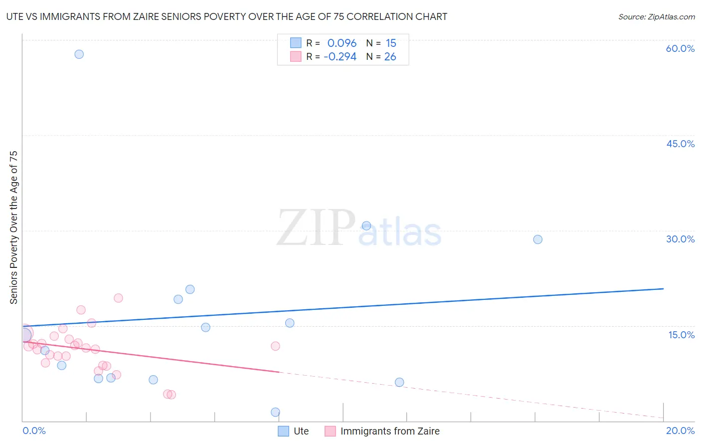 Ute vs Immigrants from Zaire Seniors Poverty Over the Age of 75