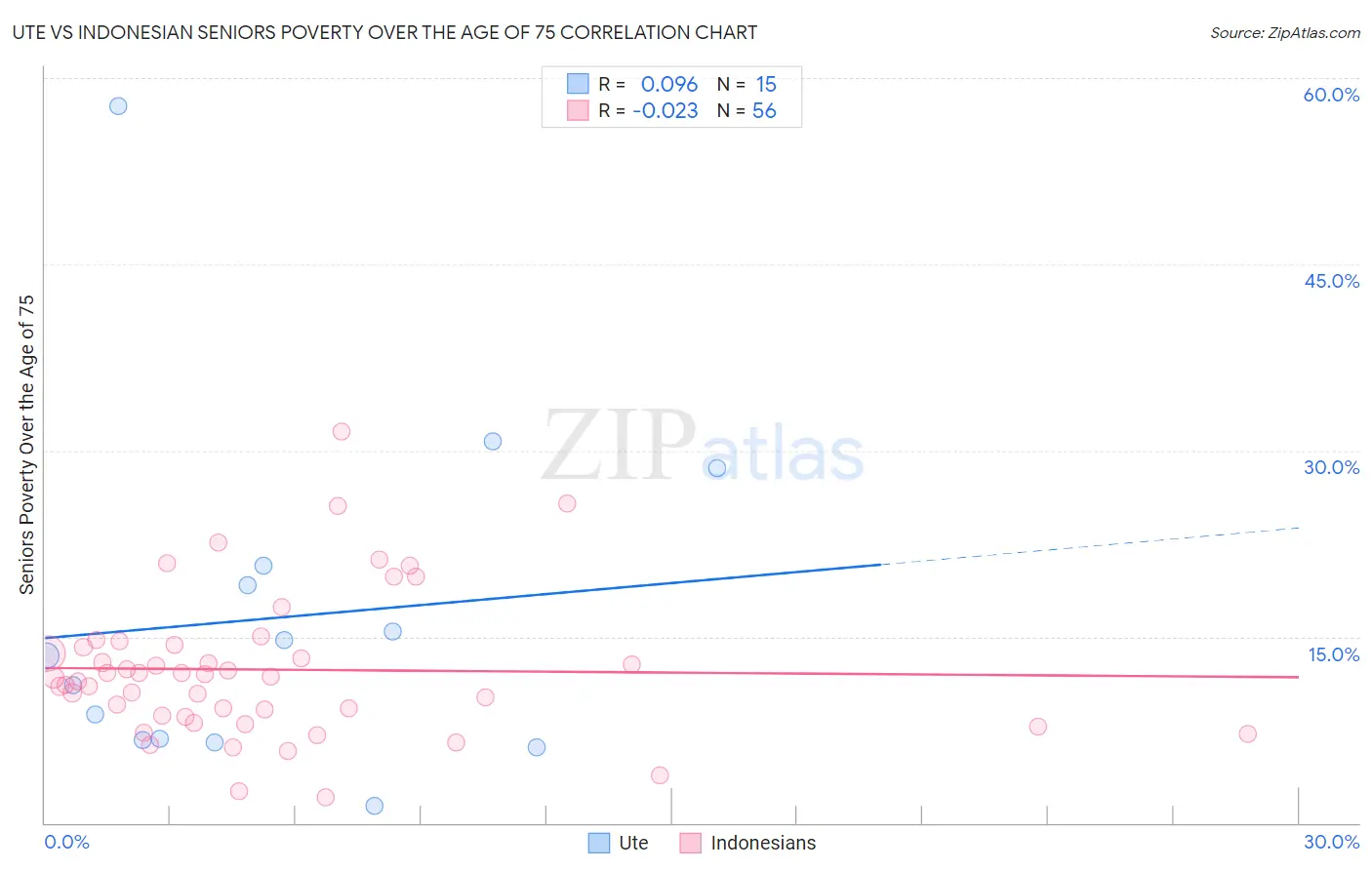Ute vs Indonesian Seniors Poverty Over the Age of 75