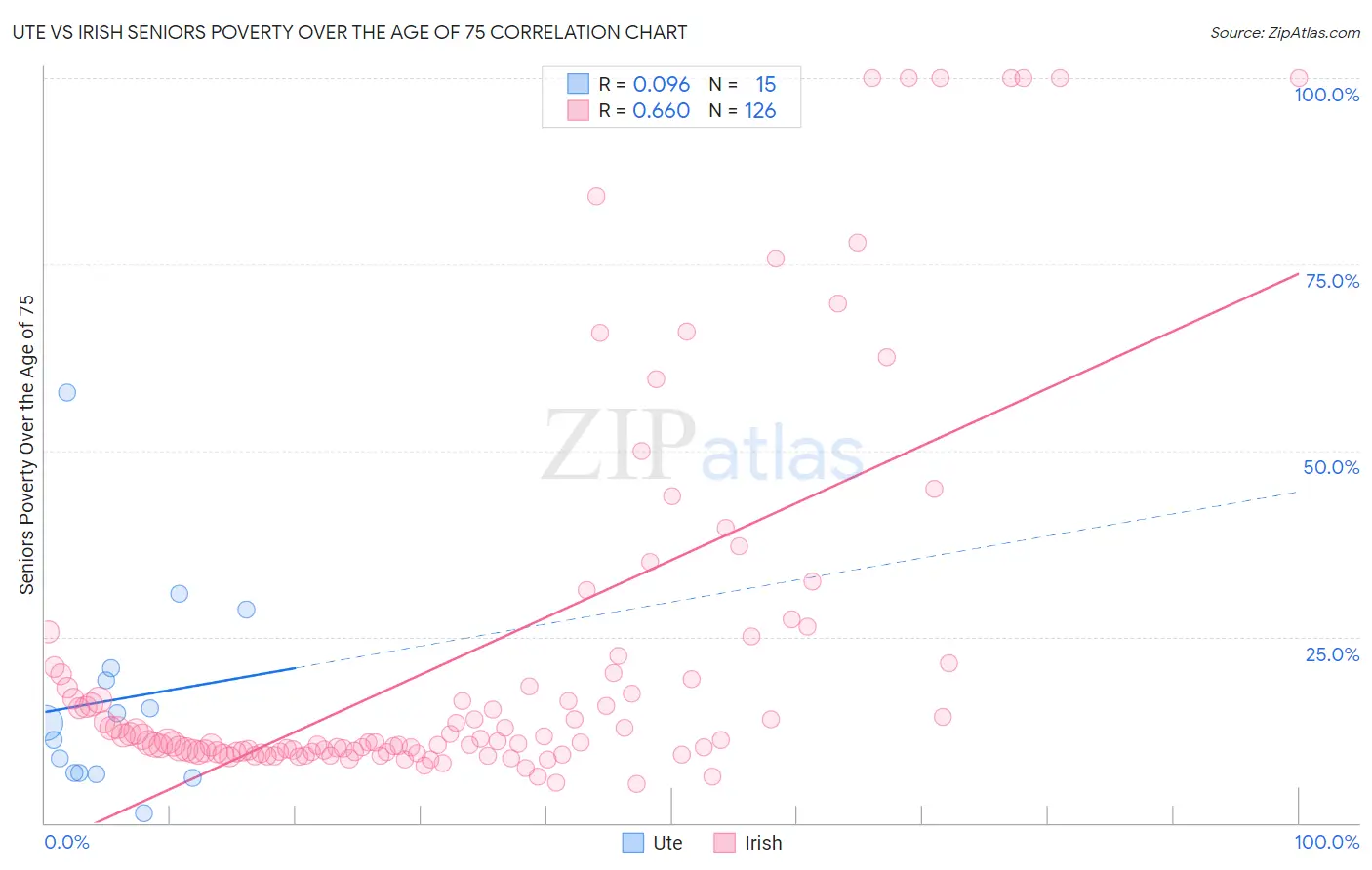 Ute vs Irish Seniors Poverty Over the Age of 75