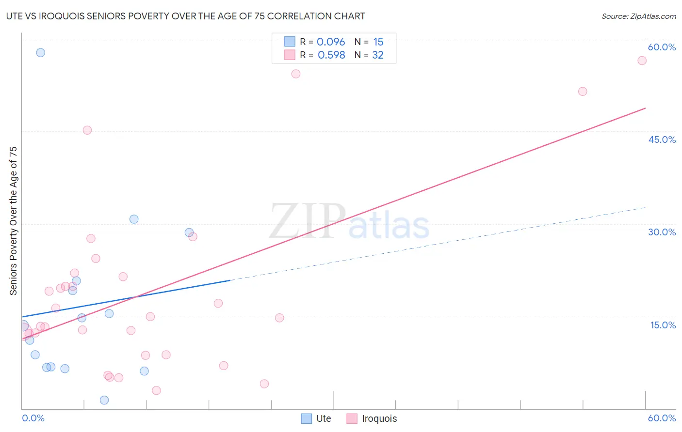 Ute vs Iroquois Seniors Poverty Over the Age of 75