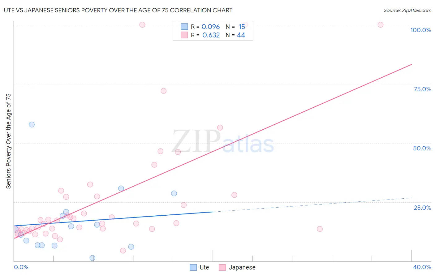 Ute vs Japanese Seniors Poverty Over the Age of 75