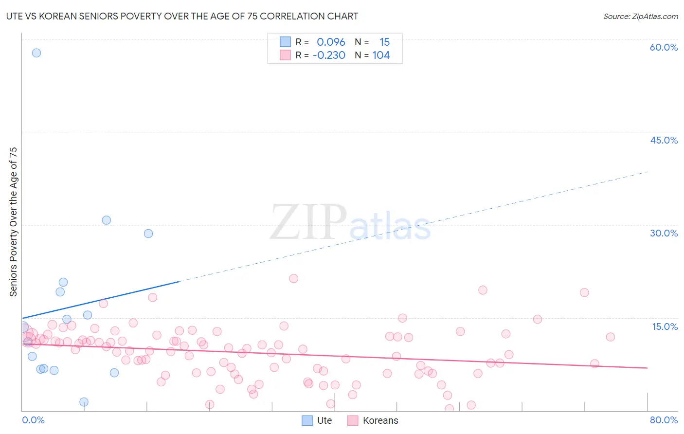 Ute vs Korean Seniors Poverty Over the Age of 75