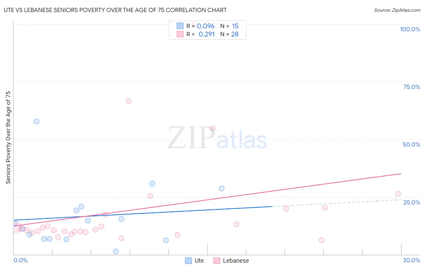 Ute vs Lebanese Seniors Poverty Over the Age of 75