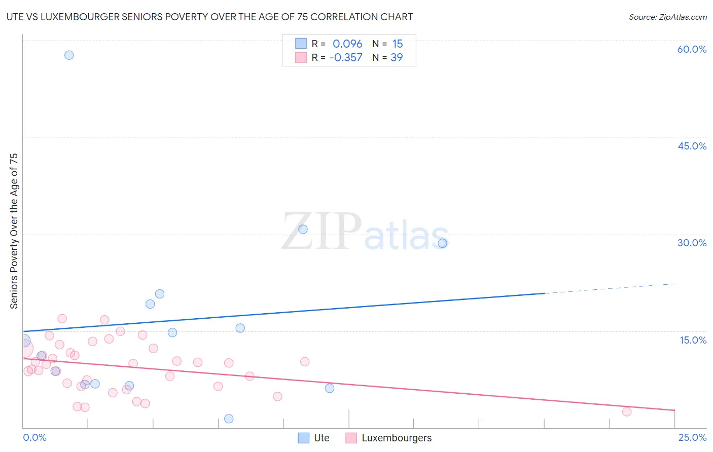 Ute vs Luxembourger Seniors Poverty Over the Age of 75