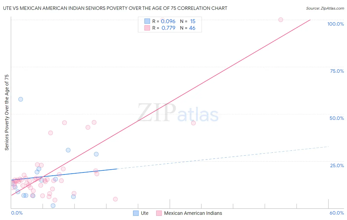 Ute vs Mexican American Indian Seniors Poverty Over the Age of 75