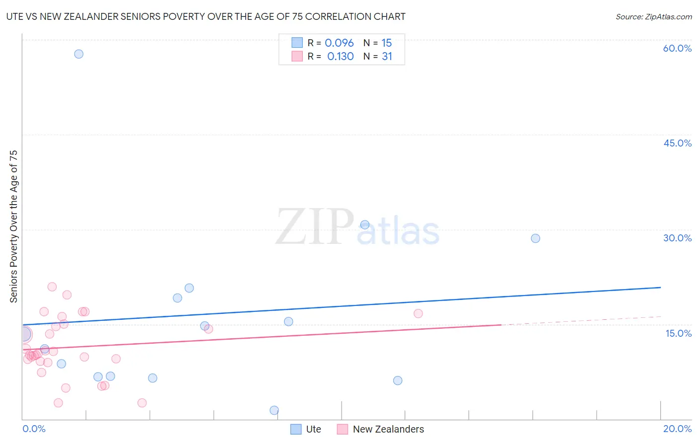 Ute vs New Zealander Seniors Poverty Over the Age of 75