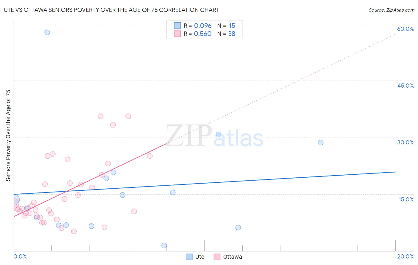 Ute vs Ottawa Seniors Poverty Over the Age of 75