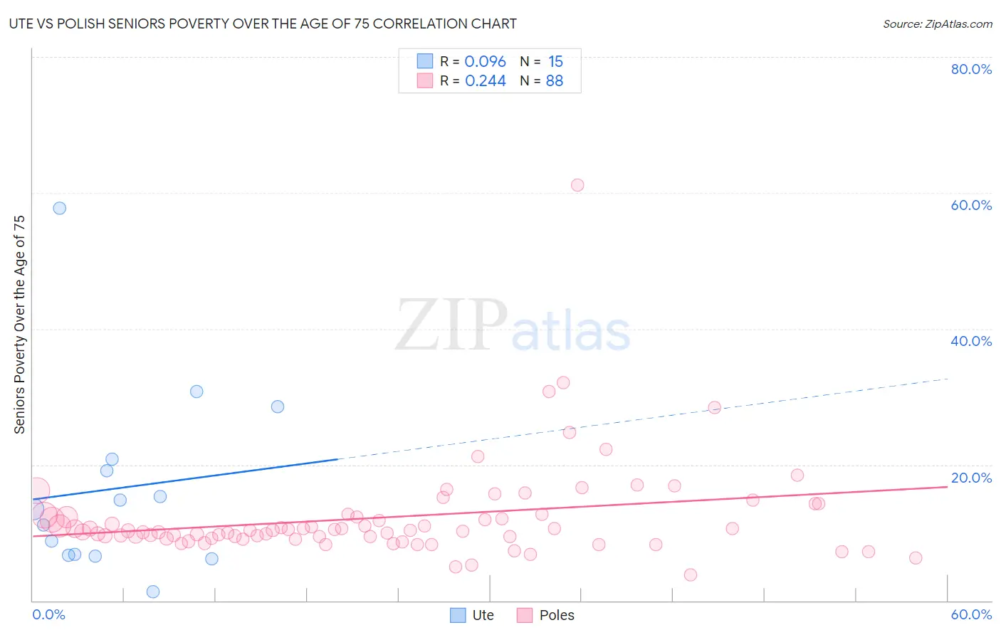 Ute vs Polish Seniors Poverty Over the Age of 75