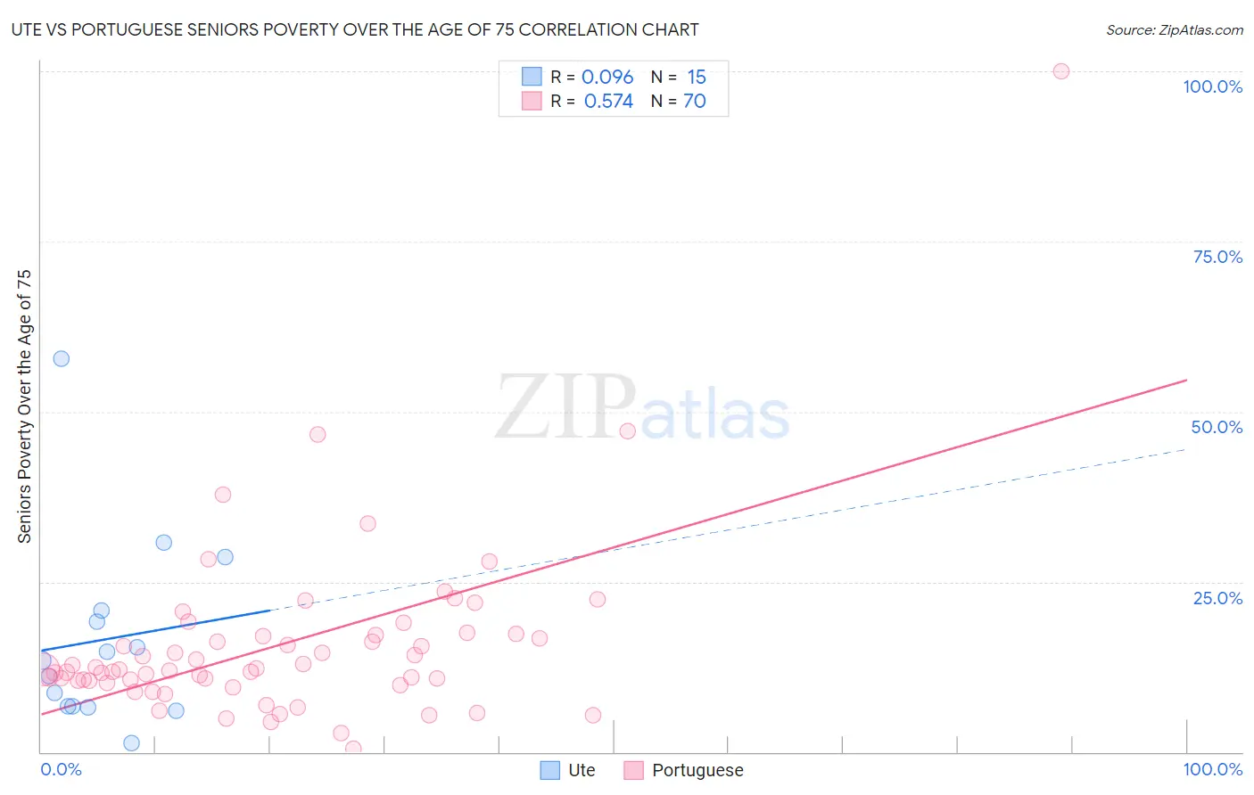 Ute vs Portuguese Seniors Poverty Over the Age of 75