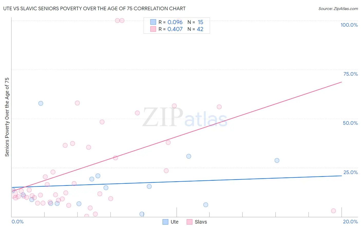 Ute vs Slavic Seniors Poverty Over the Age of 75