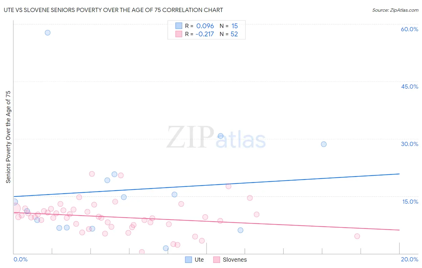 Ute vs Slovene Seniors Poverty Over the Age of 75