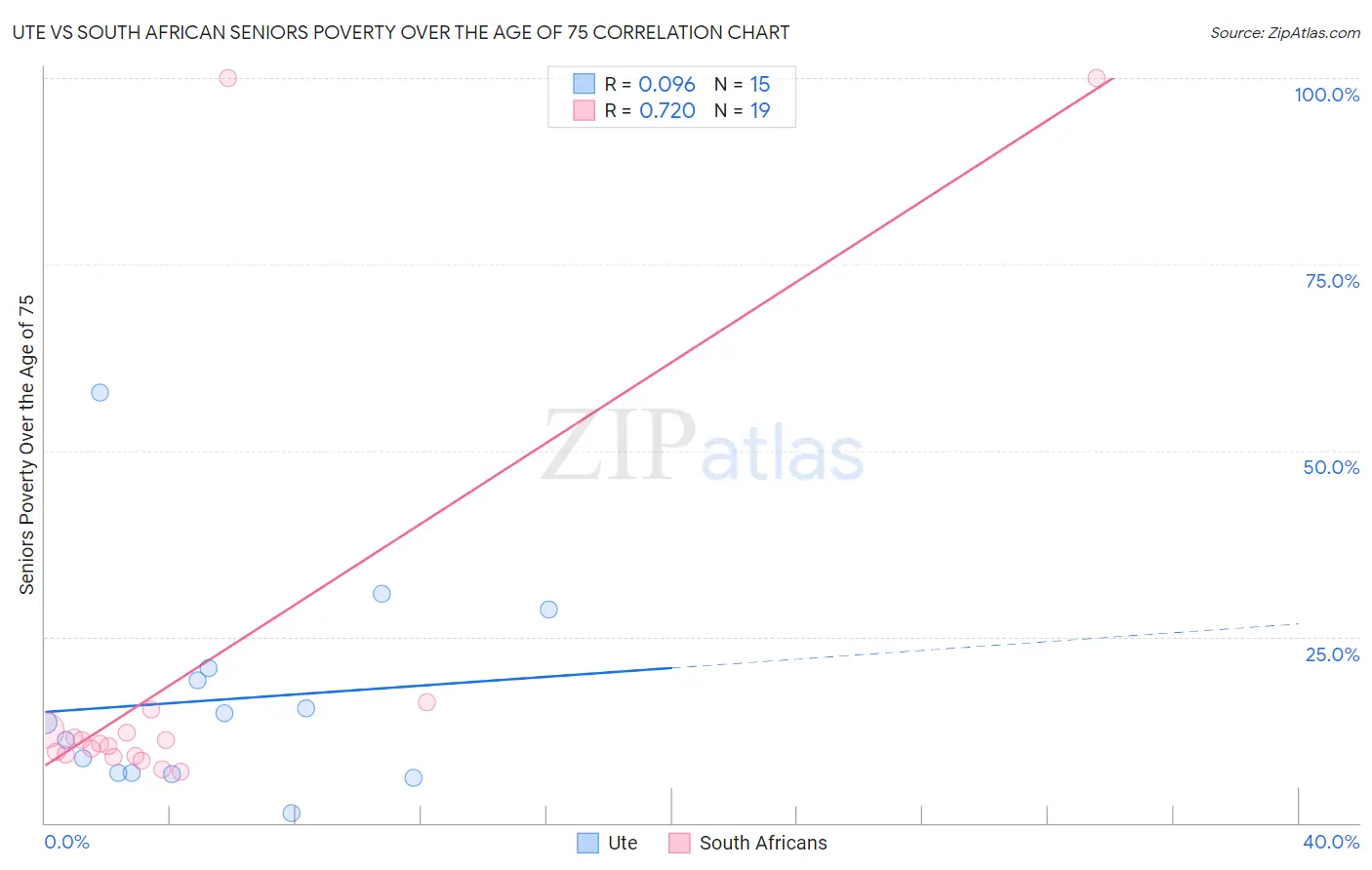 Ute vs South African Seniors Poverty Over the Age of 75