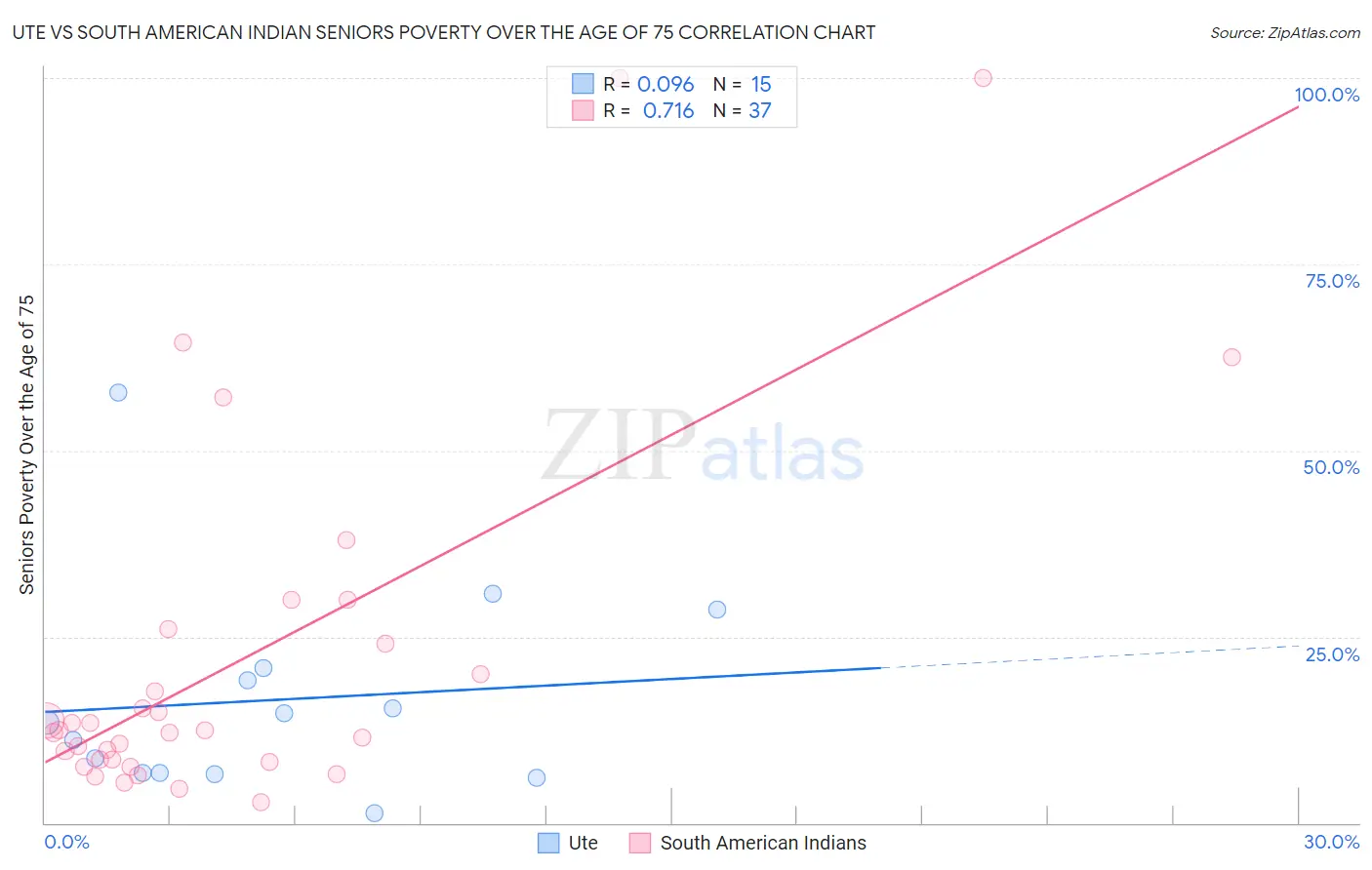 Ute vs South American Indian Seniors Poverty Over the Age of 75