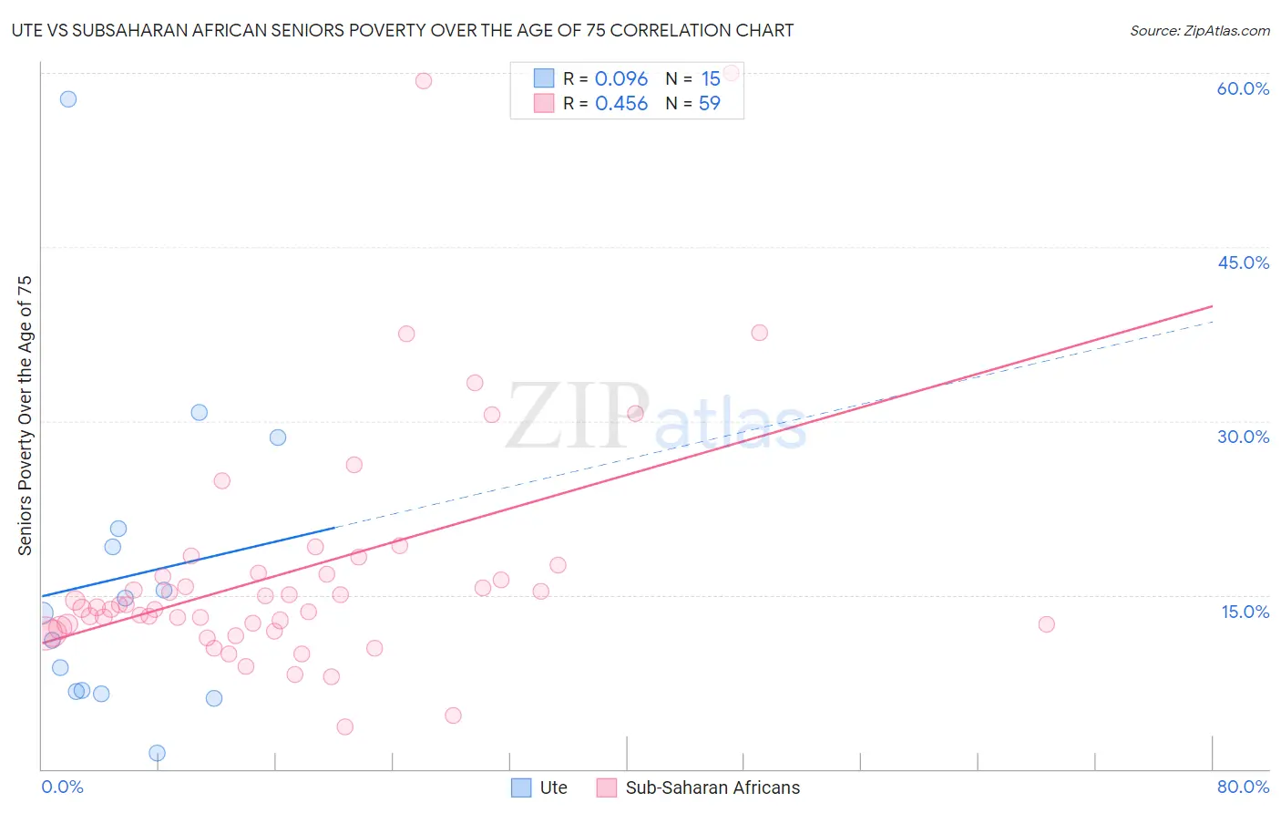 Ute vs Subsaharan African Seniors Poverty Over the Age of 75