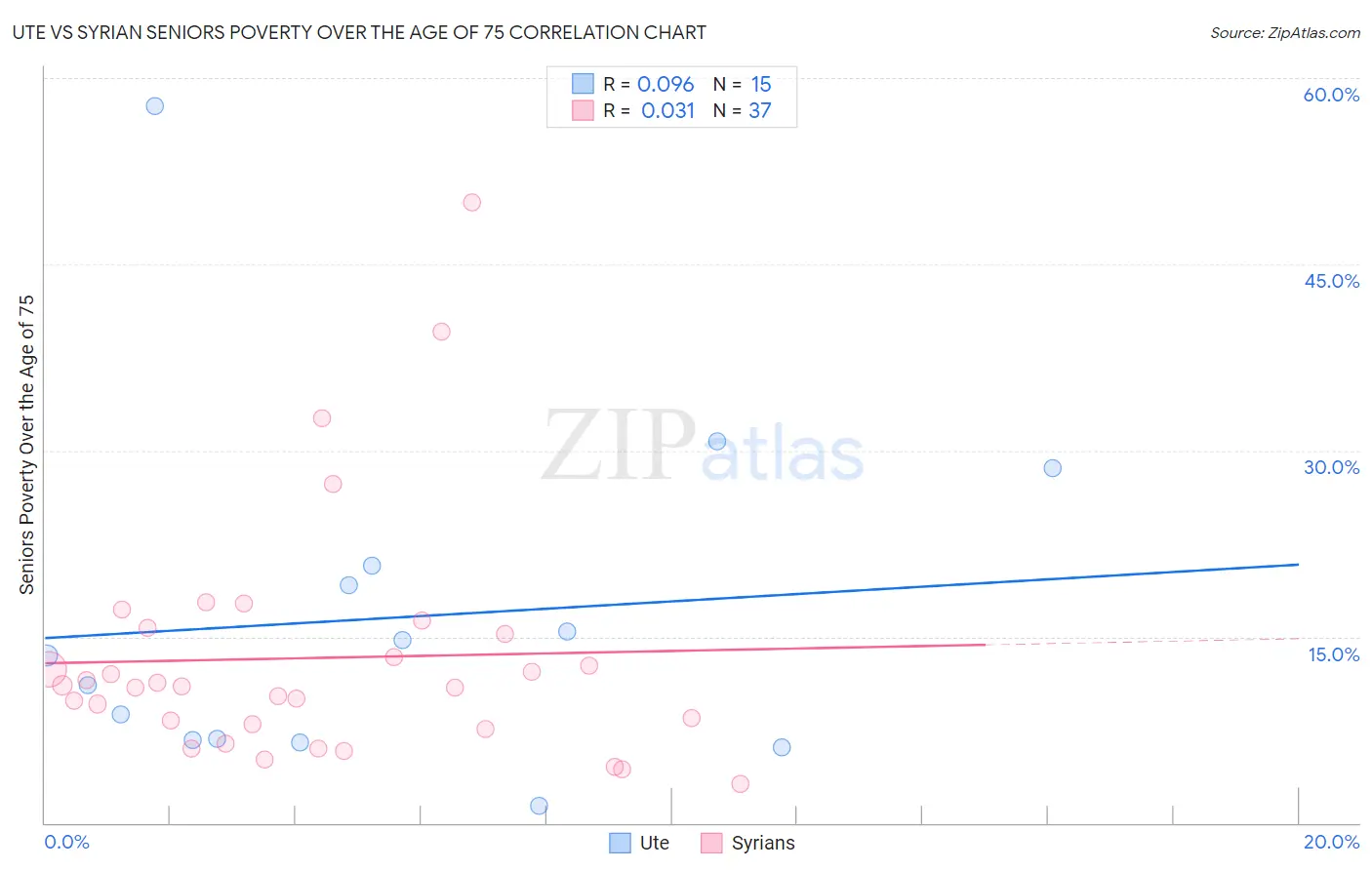 Ute vs Syrian Seniors Poverty Over the Age of 75