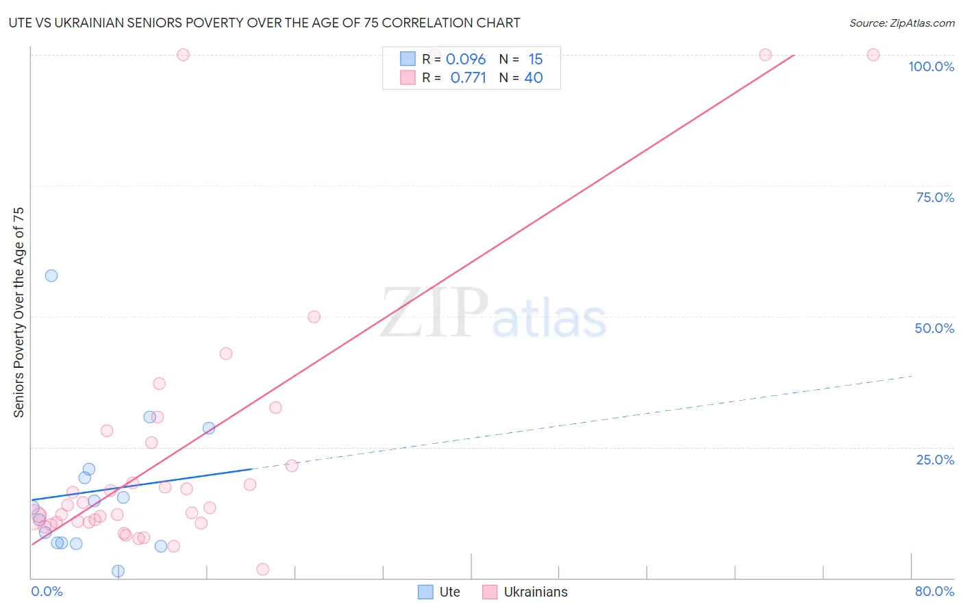 Ute vs Ukrainian Seniors Poverty Over the Age of 75