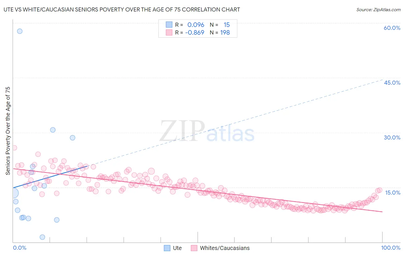 Ute vs White/Caucasian Seniors Poverty Over the Age of 75