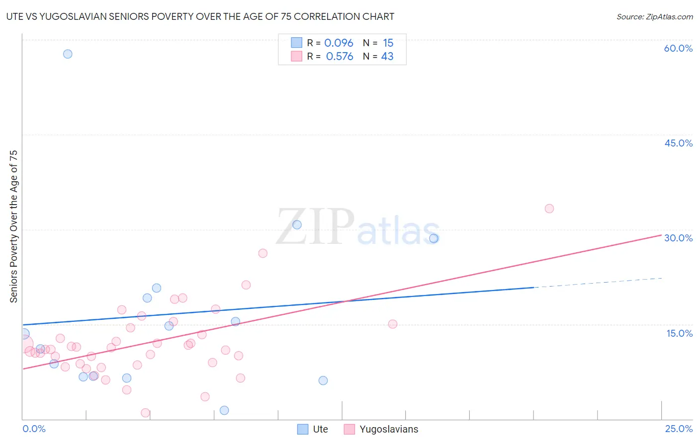 Ute vs Yugoslavian Seniors Poverty Over the Age of 75