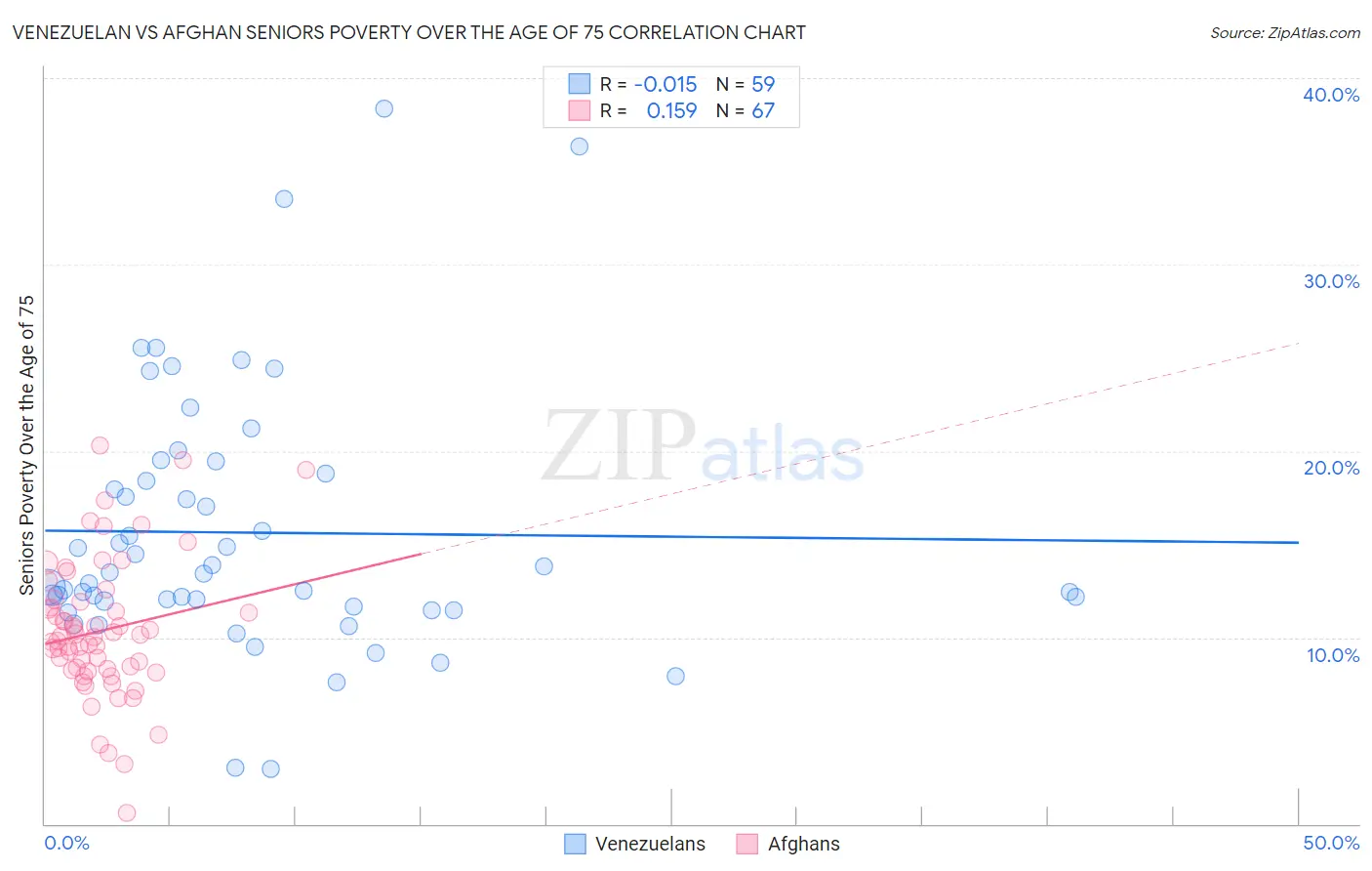 Venezuelan vs Afghan Seniors Poverty Over the Age of 75