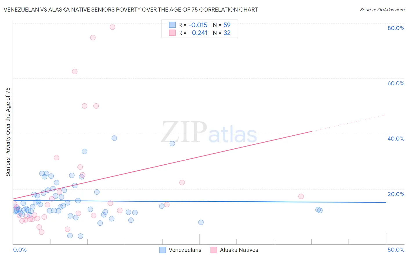 Venezuelan vs Alaska Native Seniors Poverty Over the Age of 75