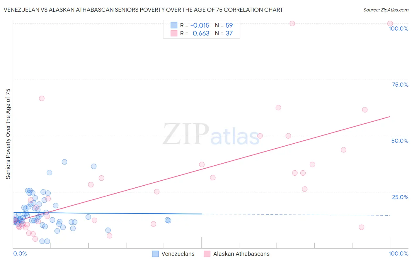 Venezuelan vs Alaskan Athabascan Seniors Poverty Over the Age of 75