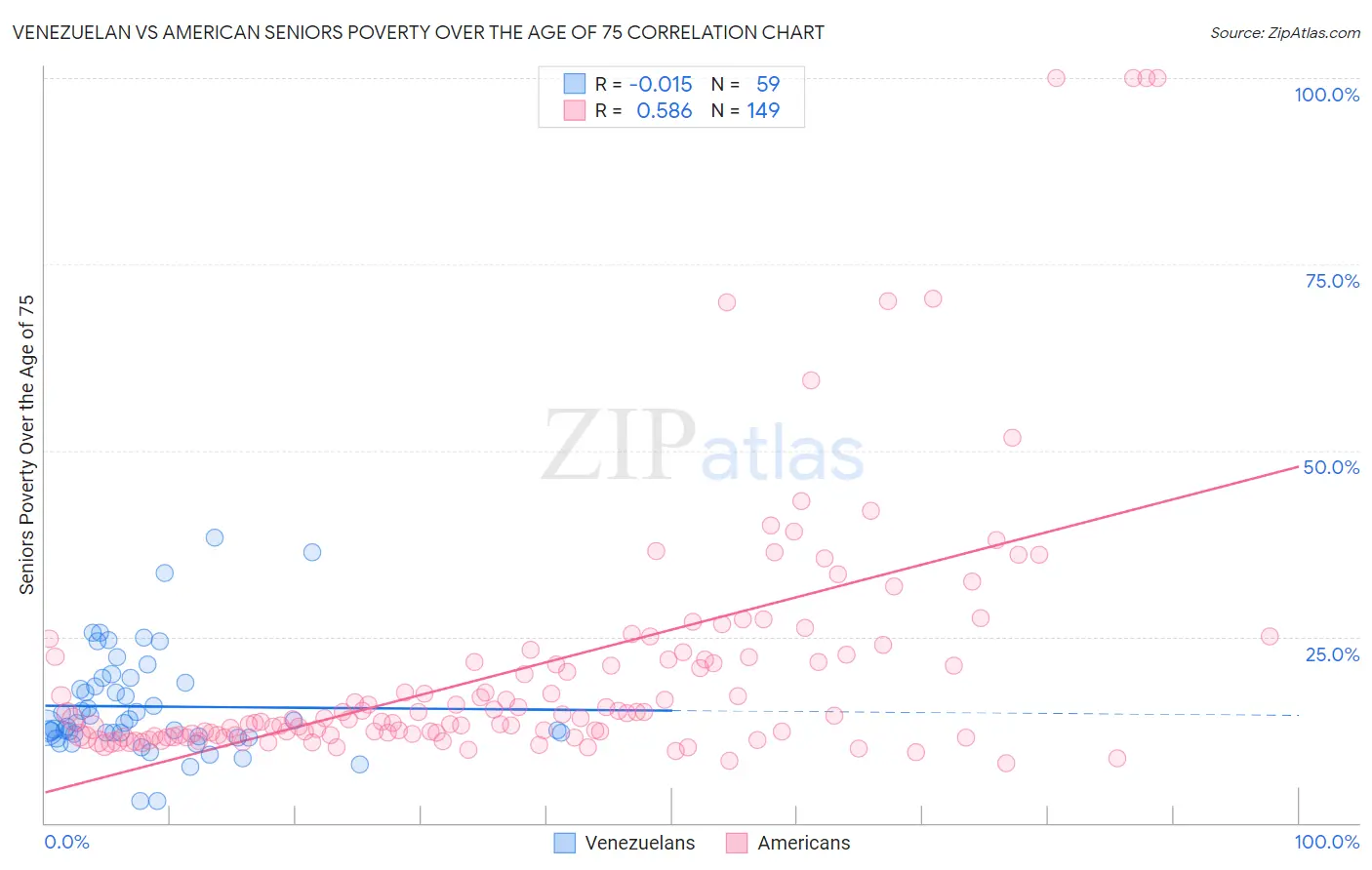 Venezuelan vs American Seniors Poverty Over the Age of 75