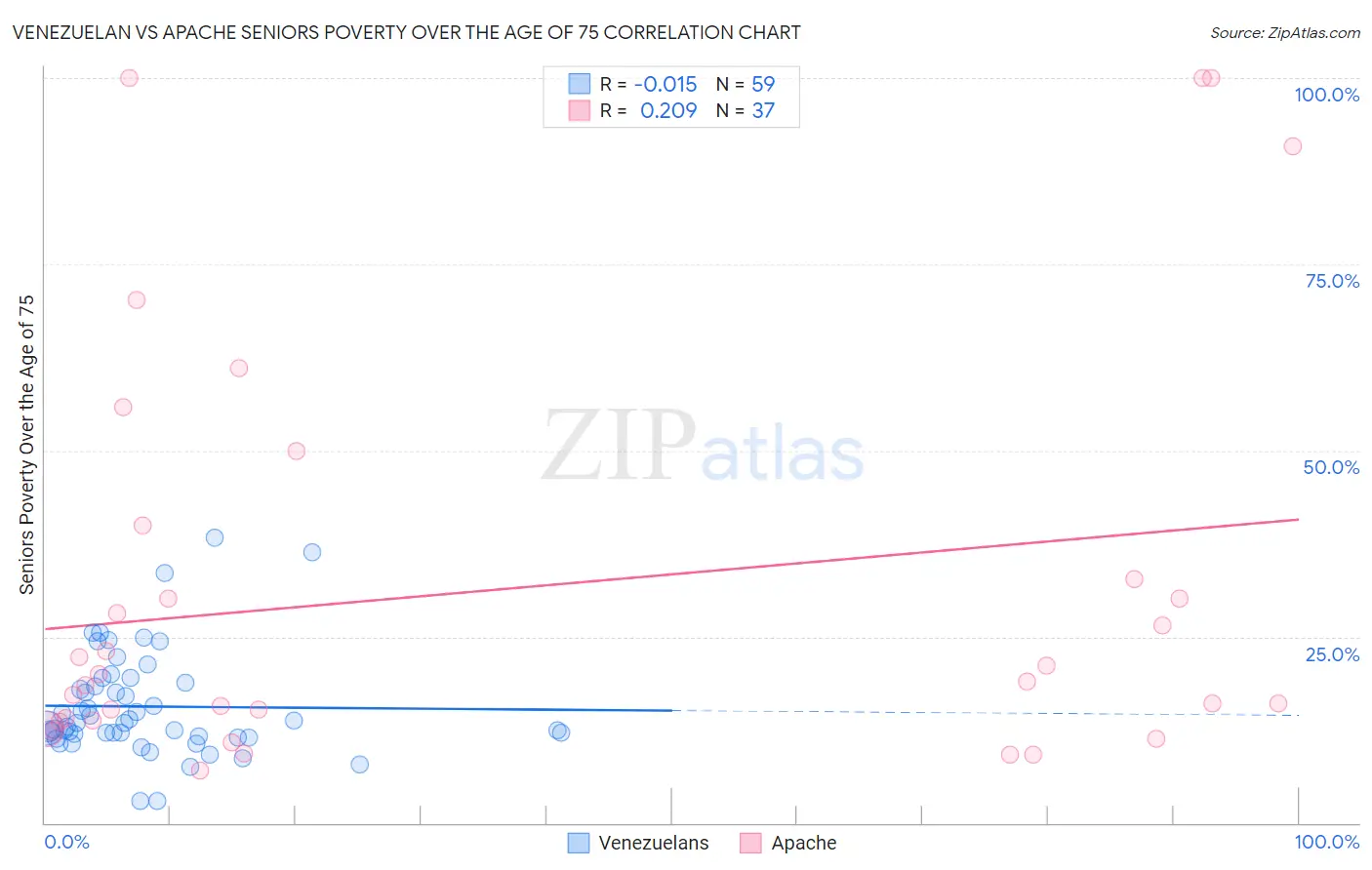 Venezuelan vs Apache Seniors Poverty Over the Age of 75